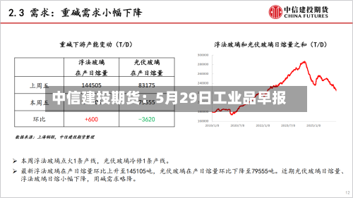 中信建投期货：5月29日工业品早报