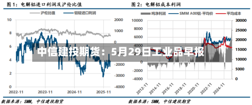 中信建投期货：5月29日工业品早报-第3张图片