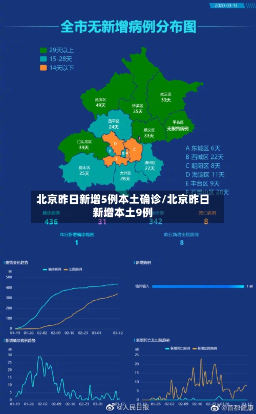 北京昨日新增5例本土确诊/北京昨日新增本土9例