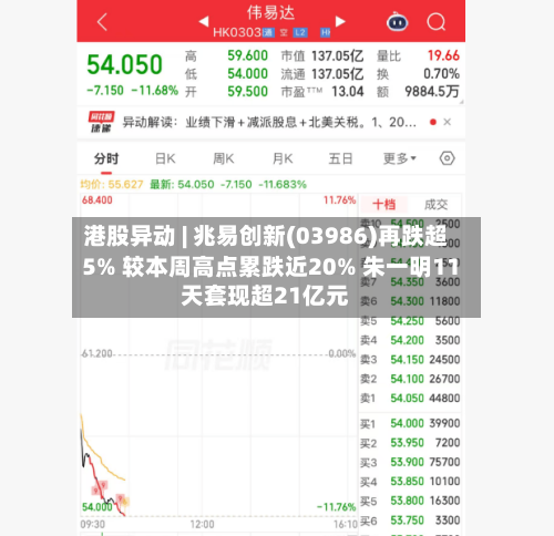 港股异动 | 兆易创新(03986)再跌超5% 较本周高点累跌近20% 朱一明11天套现超21亿元-第2张图片