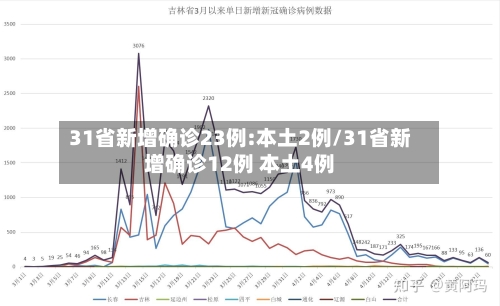 31省新增确诊23例:本土2例/31省新增确诊12例 本土4例