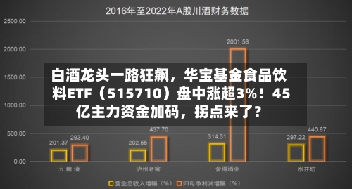 白酒龙头一路狂飙，华宝基金食品饮料ETF（515710）盘中涨超3%！45亿主力资金加码，拐点来了？