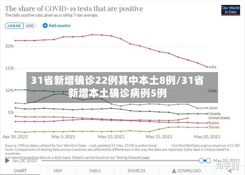 31省新增确诊22例其中本土8例/31省新增本土确诊病例5例-第2张图片