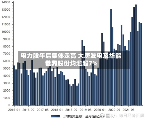 电力股午后集体走高 大唐发电及华能世界电力股份均涨超7%