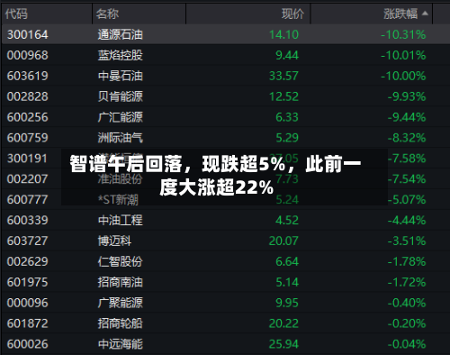 智谱午后回落，现跌超5%，此前一度大涨超22%
