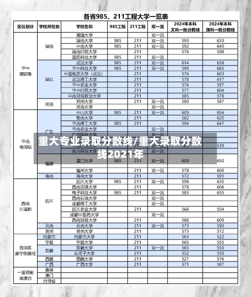 重大专业录取分数线/重大录取分数线2021年