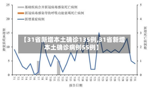 【31省新增本土确诊135例,31省新增本土确诊病例55例】-第2张图片