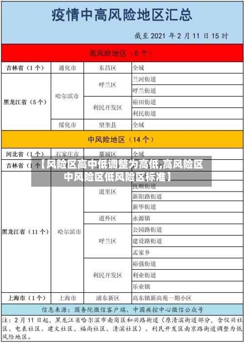 【风险区高中低调整为高低,高风险区中风险区低风险区标准】