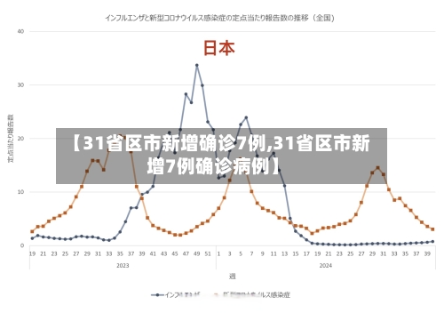 【31省区市新增确诊7例,31省区市新增7例确诊病例】