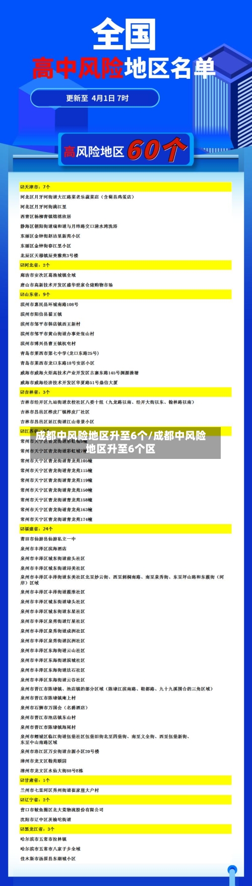 成都中风险地区升至6个/成都中风险地区升至6个区-第2张图片