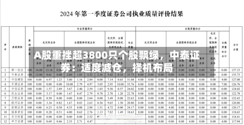 A股重挫超3800只个股飘绿，中泰证券：适度减仓，择机布局-第3张图片