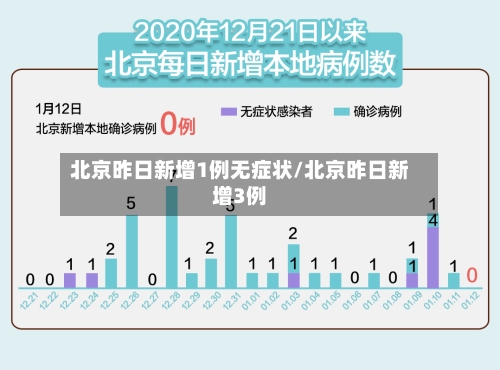 北京昨日新增1例无症状/北京昨日新增3例