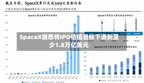 SpaceX据悉将IPO估值目标下调到至少1.8万亿美元-第3张图片