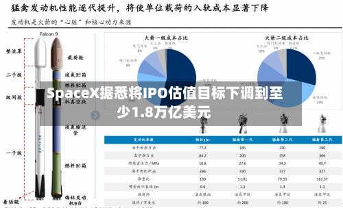 SpaceX据悉将IPO估值目标下调到至少1.8万亿美元-第2张图片