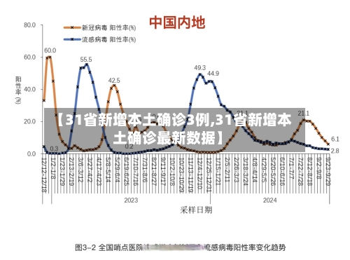 【31省新增本土确诊3例,31省新增本土确诊最新数据】