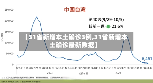 【31省新增本土确诊3例,31省新增本土确诊最新数据】-第2张图片