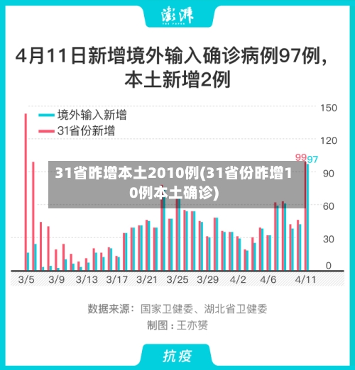 31省昨增本土2010例(31省份昨增10例本土确诊)