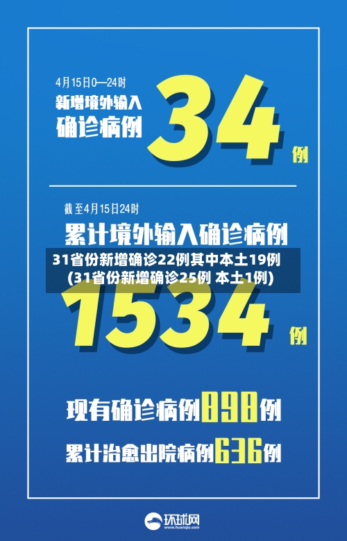 31省份新增确诊22例其中本土19例(31省份新增确诊25例 本土1例)