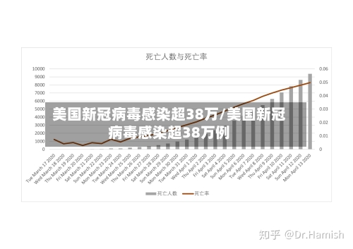 美国新冠病毒感染超38万/美国新冠病毒感染超38万例-第2张图片