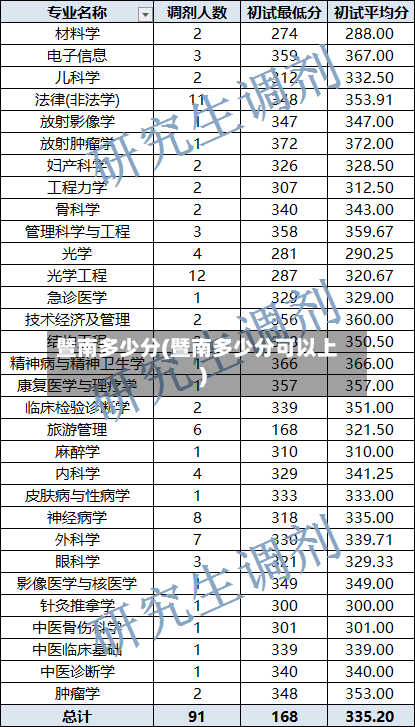 暨南多少分(暨南多少分可以上)-第2张图片
