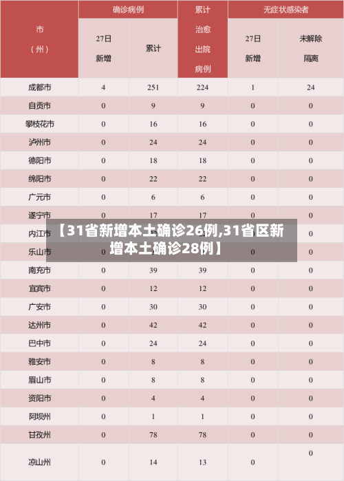 【31省新增本土确诊26例,31省区新增本土确诊28例】-第3张图片