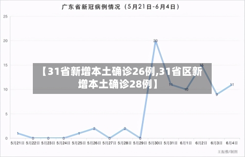 【31省新增本土确诊26例,31省区新增本土确诊28例】-第2张图片
