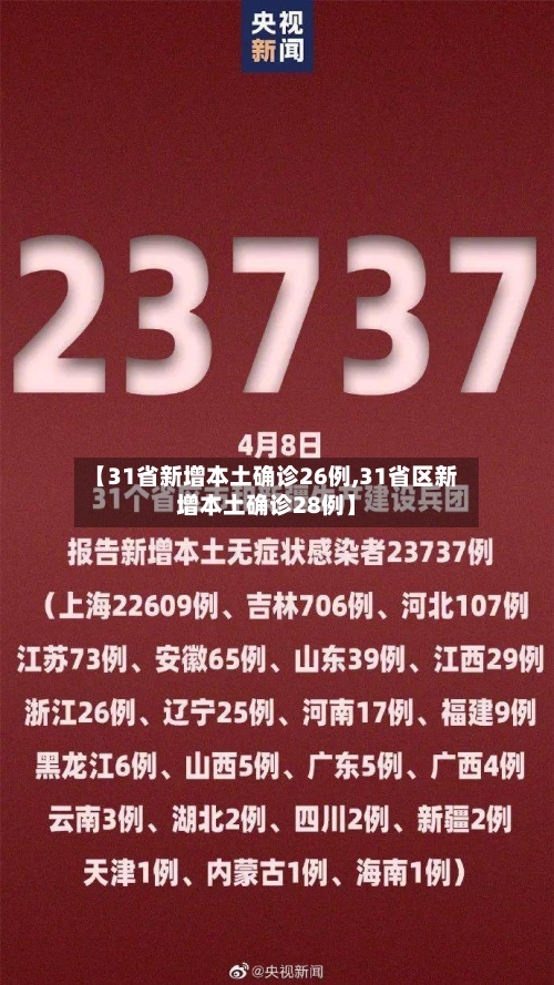 【31省新增本土确诊26例,31省区新增本土确诊28例】