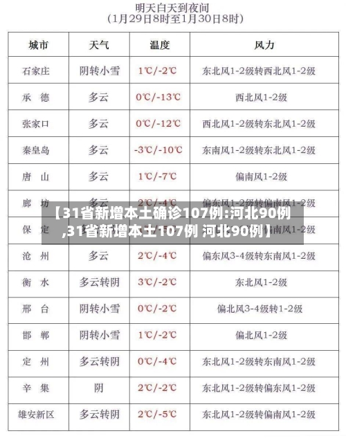 【31省新增本土确诊107例:河北90例,31省新增本土107例 河北90例】-第3张图片