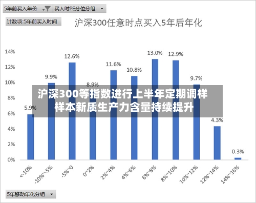 沪深300等指数进行上半年定期调样 样本新质生产力含量持续提升-第2张图片