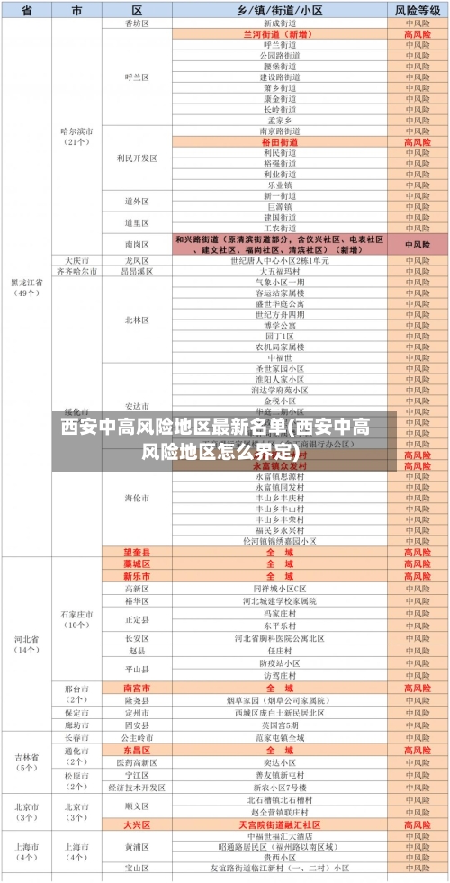 西安中高风险地区最新名单(西安中高风险地区怎么界定)