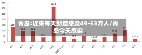 青岛:近来每天新增感染49-53万人/青岛今天感染-第2张图片