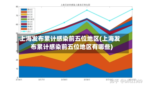 上海发布累计感染前五位地区(上海发布累计感染前五位地区有哪些)-第3张图片