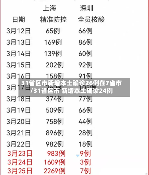 31省区市新增本土确诊26例在7省市/31省区市 新增本土确诊24例