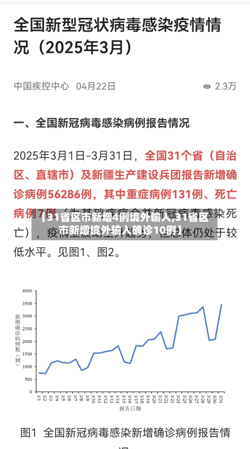 【31省区市新增4例境外输入,31省区市新增境外输入确诊10例】