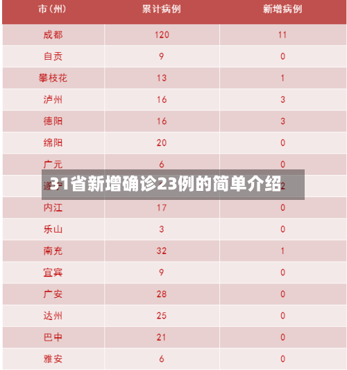 31省新增确诊23例的简单介绍