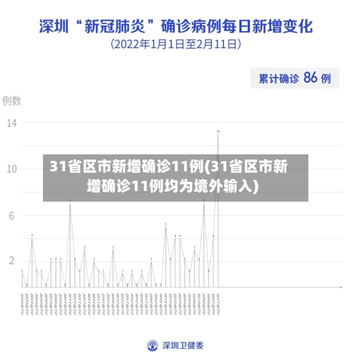 31省区市新增确诊11例(31省区市新增确诊11例均为境外输入)