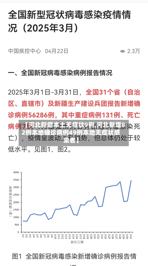 【河北新增本土无症状9例,河北新增82例本地确诊病例49例本地无症状感染者】-第3张图片