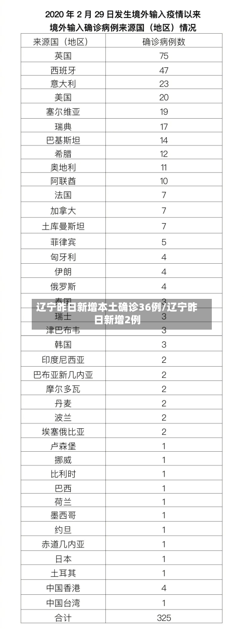 辽宁昨日新增本土确诊36例/辽宁昨日新增2例
