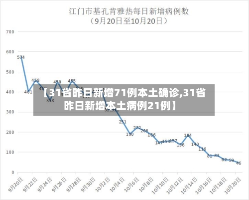 【31省昨日新增71例本土确诊,31省昨日新增本土病例21例】