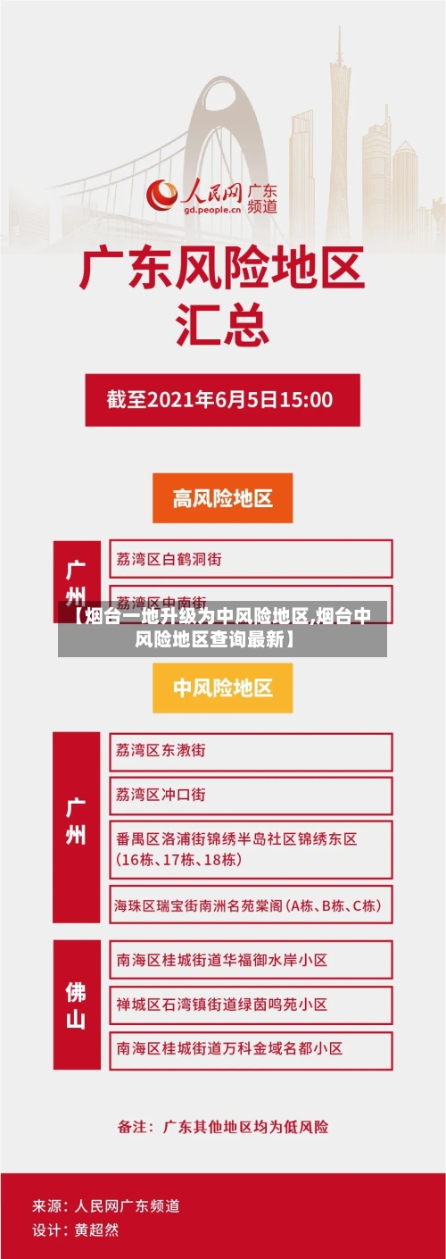 【烟台一地升级为中风险地区,烟台中风险地区查询最新】