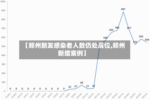 【郑州新发感染者人数仍处高位,郑州新增案例】