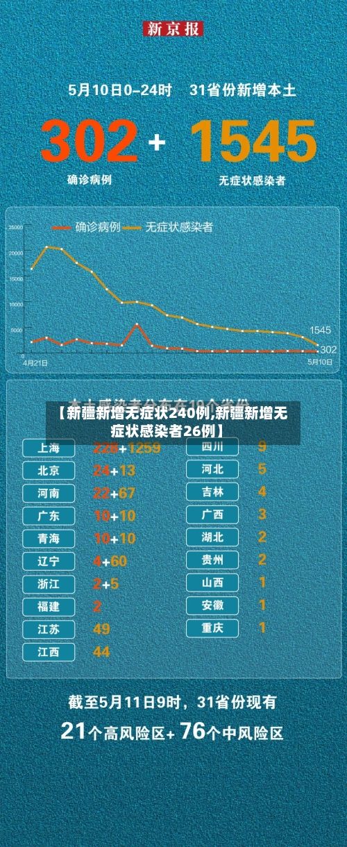 【新疆新增无症状240例,新疆新增无症状感染者26例】-第2张图片