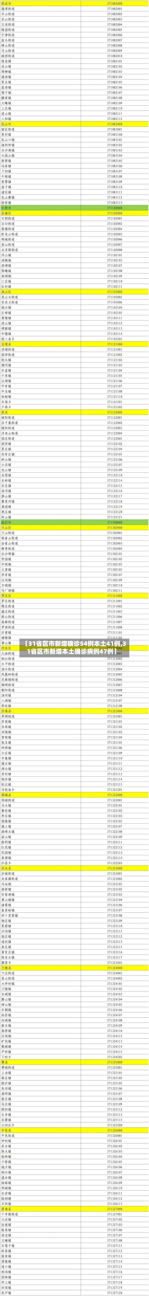 【31省区市新增确诊54例本土41例,31省区市新增本土确诊病例47例】