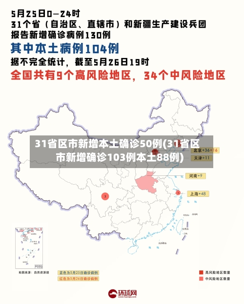 31省区市新增本土确诊50例(31省区市新增确诊103例本土88例)
