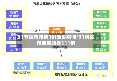 31省区市新增1例确诊病例/31省区市新增确诊111例