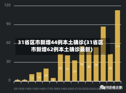 31省区市新增44例本土确诊(31省区市新增62例本土确诊最新)