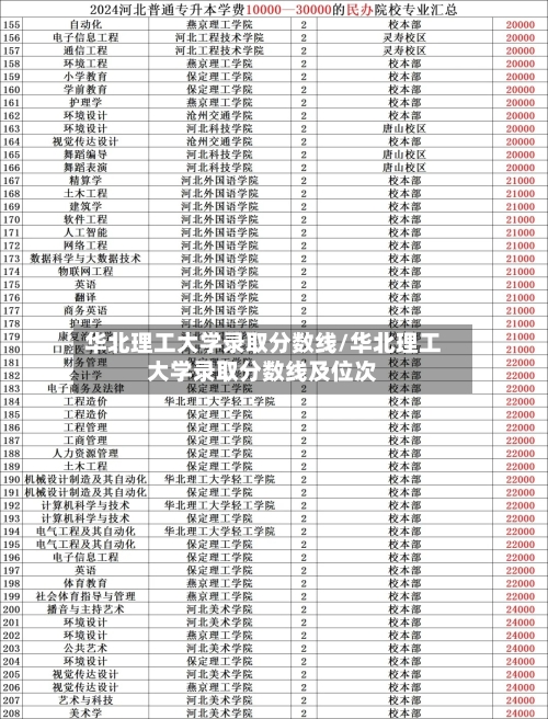华北理工大学录取分数线/华北理工大学录取分数线及位次