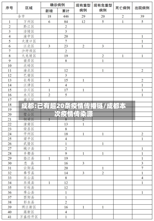 成都:已有超20条疫情传播链/成都本次疫情传染源