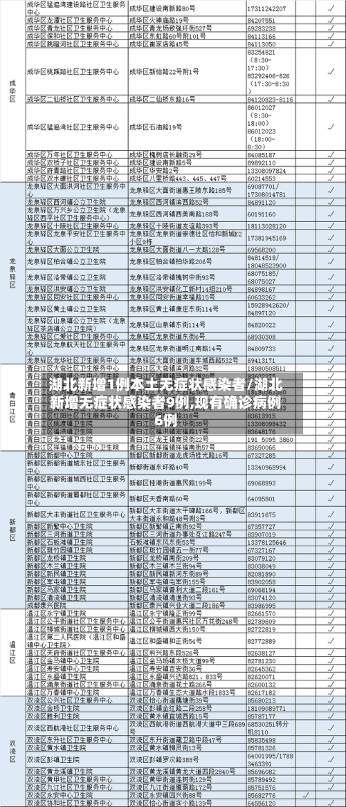 湖北新增1例本土无症状感染者/湖北新增无症状感染者9例,现有确诊病例6例-第3张图片