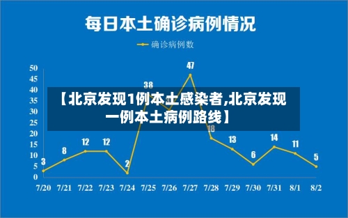 【北京发现1例本土感染者,北京发现一例本土病例路线】